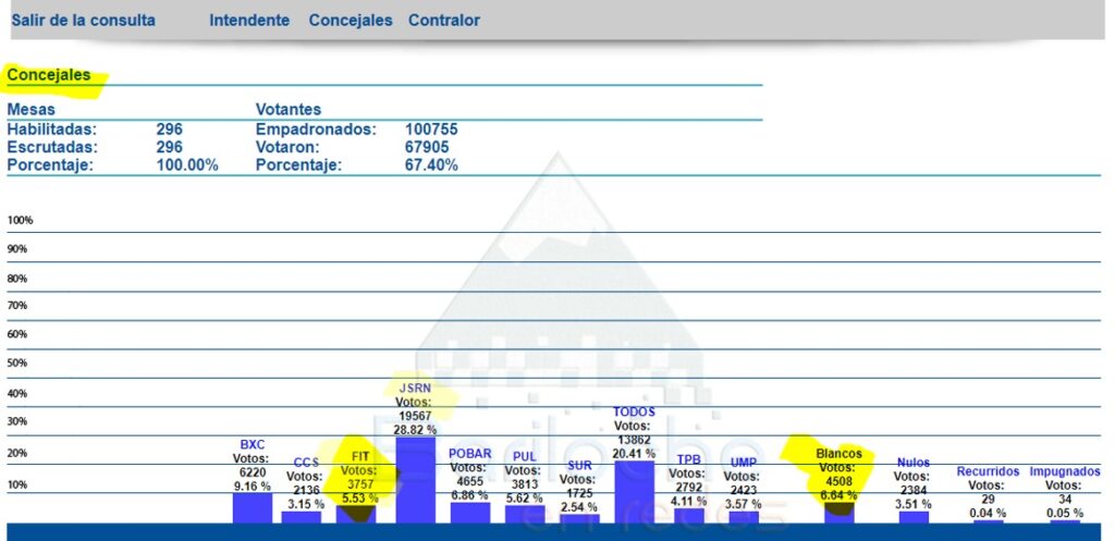 Escrutinio con Errores Elecciones Bariloche 2019
