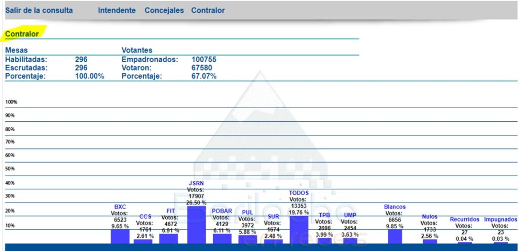 Escrutinio con Errores Elecciones Bariloche 2019