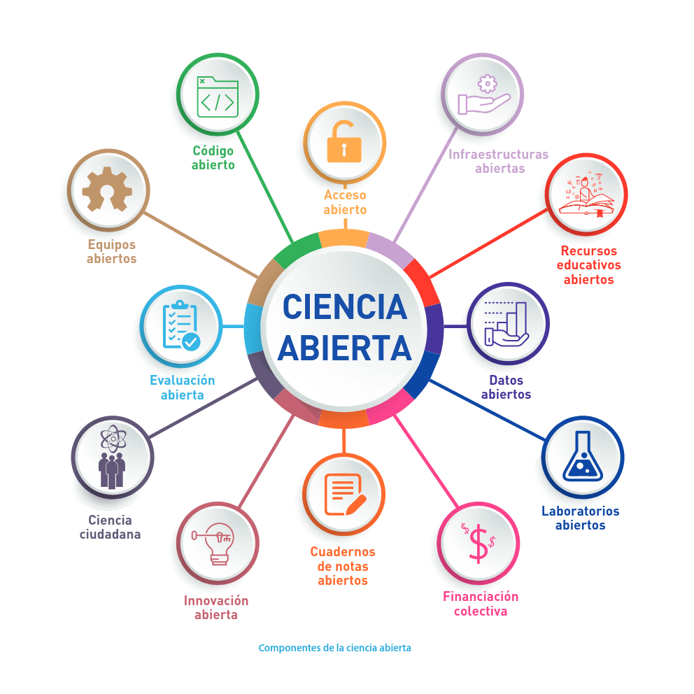 acceso libre a la ciencia